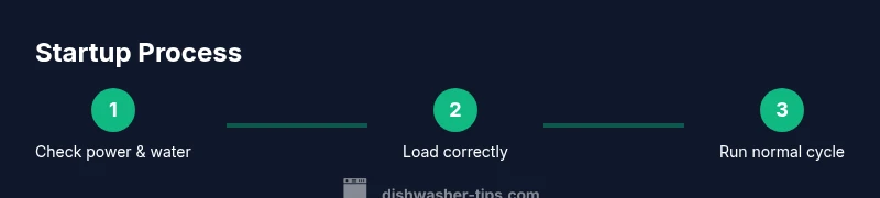 Process diagram showing startup steps for Whirlpool dishwasher