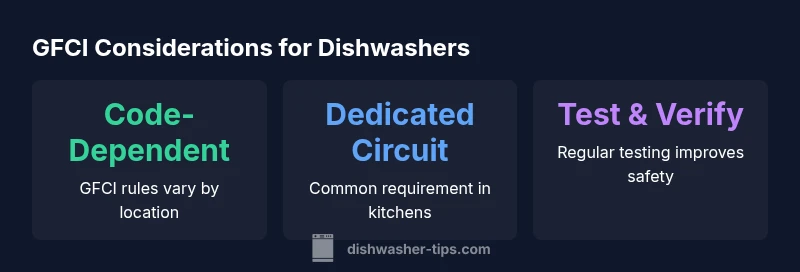 Infographic showing GFCI requirement considerations for dishwashers by location