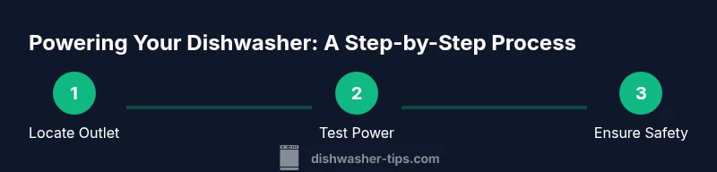 Infographic showing steps to plug in a dishwasher safely