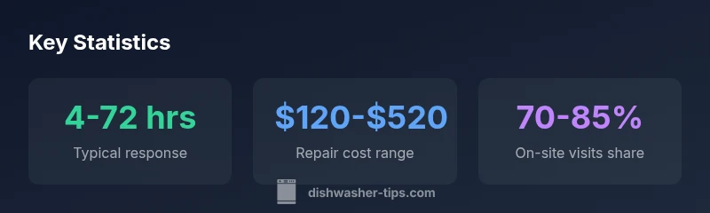Graphic showing key statistics about hiring a dishwasher repairman near me in 2026