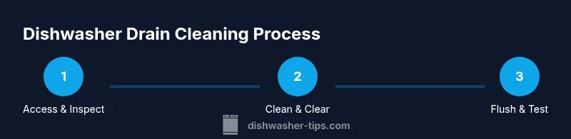 Infographic showing a 3-step process to clean dishwasher drain
