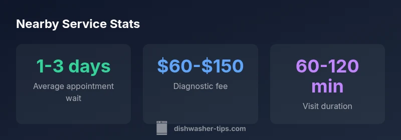 Statistics on local dishwasher service availability and pricing