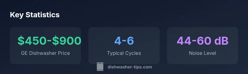 Infographic showing GE dishwasher sale statistics