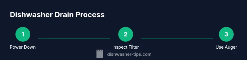 Process infographic showing steps to force dishwasher drain