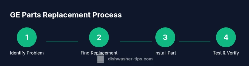 Process infographic showing GE dishwasher parts replacement steps