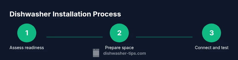 Infographic showing a 3-step process for dishwasher installation
