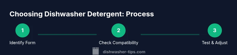 Process diagram showing how to choose dishwasher detergent
