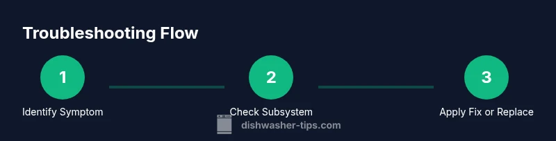 Process infographic showing troubleshooting steps for a Frigidaire dishwasher
