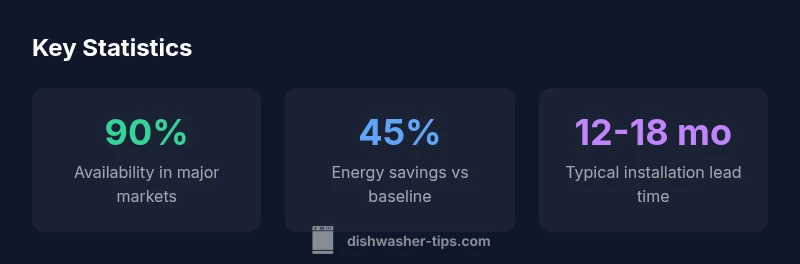 Infographic showing availability, energy savings, and installation lead time for miele dishwashers near me