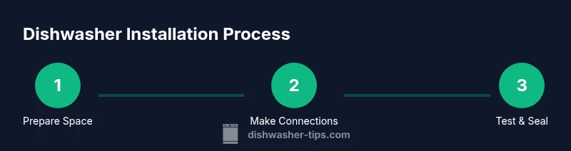Tailwind infographic showing a 3-step dishwasher installation process