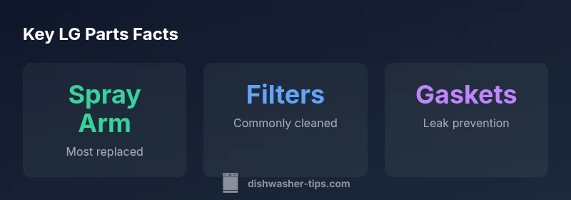 Infographic showing common LG dishwasher parts and replacement guidelines