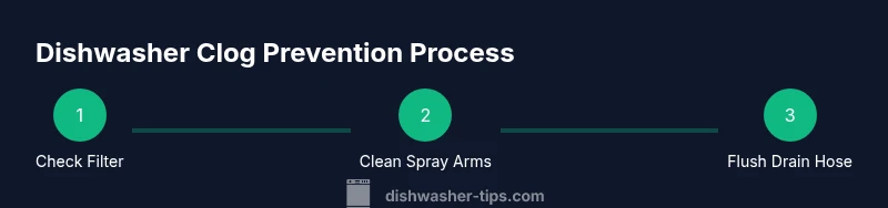 Diagram showing three steps to prevent dishwasher clogs
