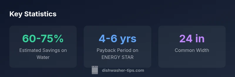 Key statistics about white dishwashers for sale
