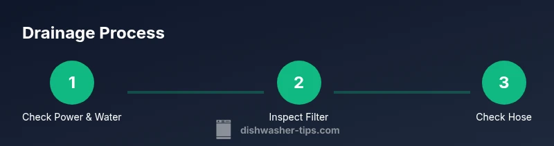 Infographic showing steps to diagnose dishwasher drainage