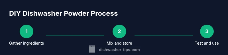 Process diagram showing steps to make dishwasher powder