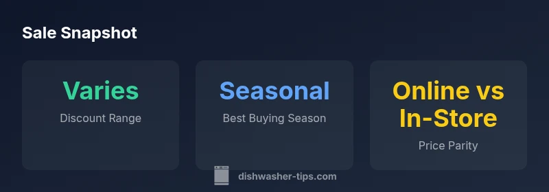 Overview of sale dishwasher statistics