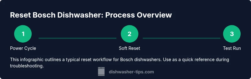 Process infographic showing steps to reset Bosch dishwasher
