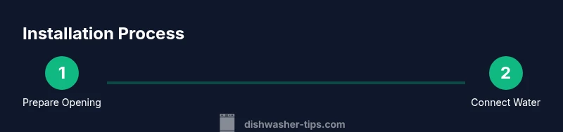 Process diagram showing dishwasher installation steps