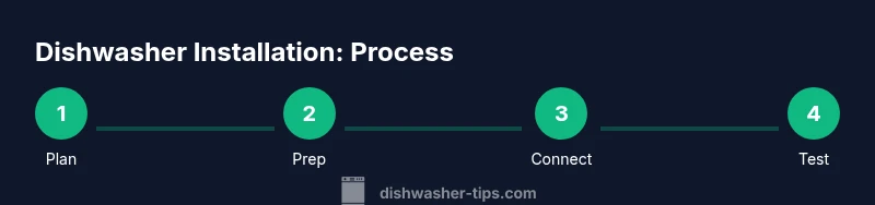 Process diagram for dishwasher installation steps