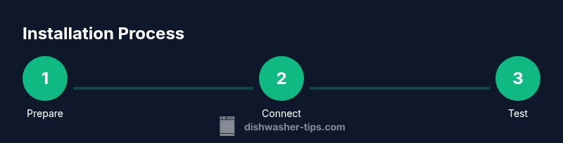 Process steps for installing a dishwasher with proper plumbing