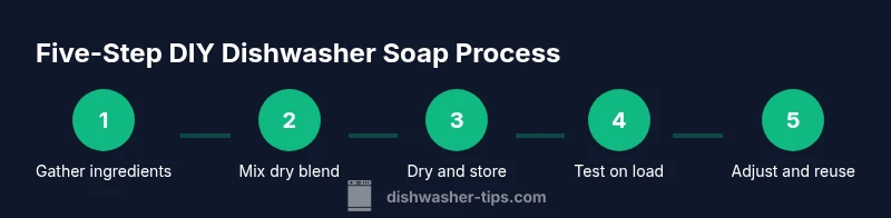 Process diagram showing 5 steps to make DIY dishwasher soap