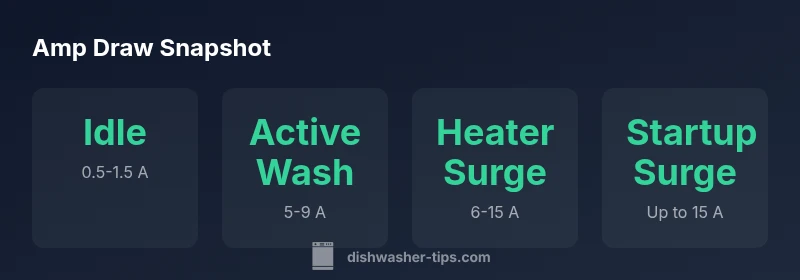 Infographic showing idle vs active, heater surge, and startup surge amp draw for dishwashers