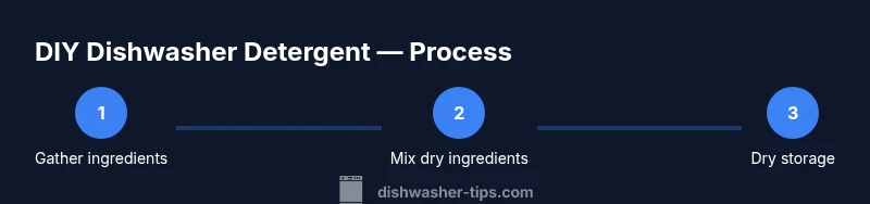 Process diagram showing steps to make DIY dishwasher detergent