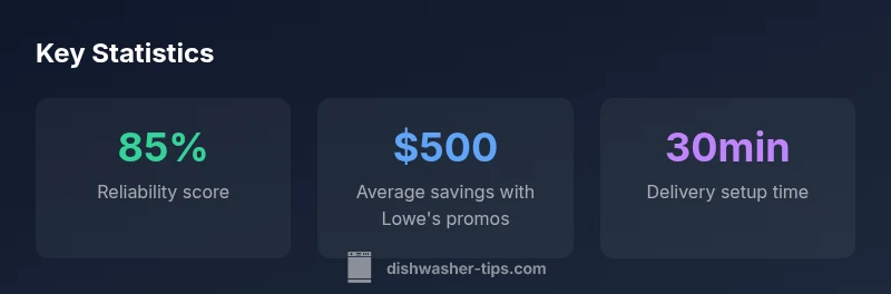 Stats infographic about Lowe's dishwashers