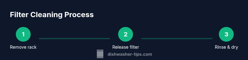 Tailwind infographic showing 3-step process to clean dishwasher filter