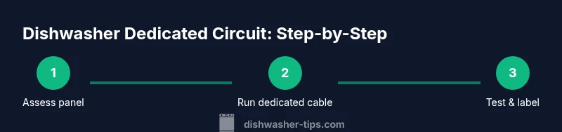 Process diagram showing steps to install a dedicated dishwasher circuit