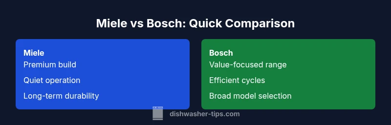 Comparison infographic of Miele vs Bosch dishwashers showing build quality vs efficiency