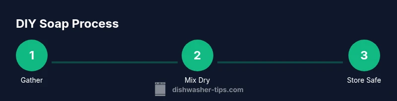 Process infographic showing steps to make dishwasher soap at home
