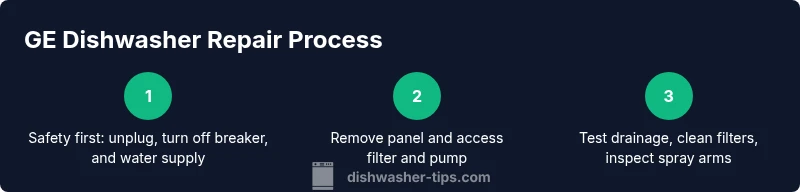Process infographic showing GE dishwasher repair steps