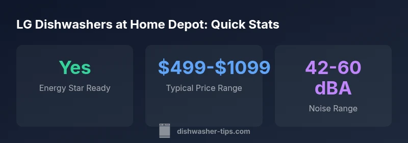Infographic showing Energy Star readiness, price range, and noise levels for LG dishwashers at Home Depot