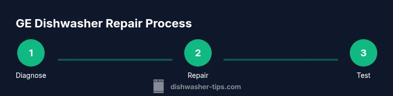 Infographic showing three-step GE dishwasher repair process