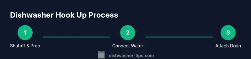 Infographic showing a three-step process for connecting a Whirlpool dishwasher