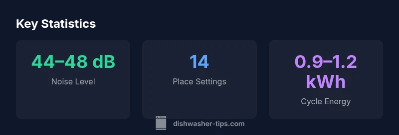 Infographic showing noise level, capacity, and cycle energy of the Bosch 500 Series dishwasher