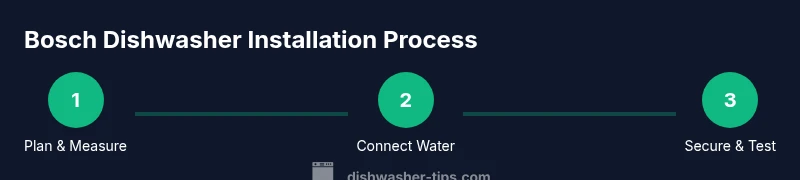Infographic showing a step-by-step process for installing a Bosch dishwasher