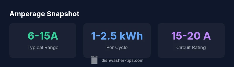 Infographic showing dishwasher amperage ranges and circuit guidance