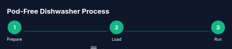Pod-free dishwasher process infographic