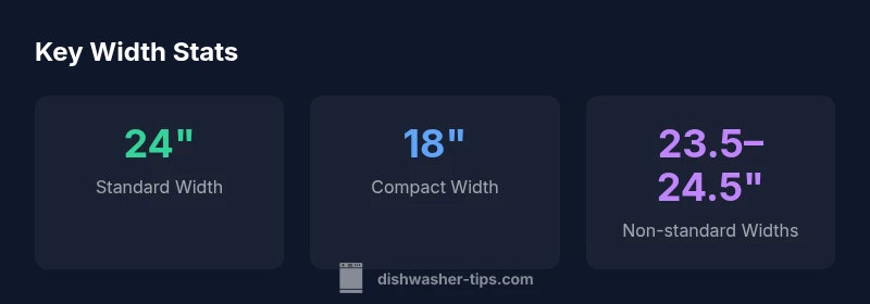 Infographic showing standard, compact, and non-standard dishwasher widths